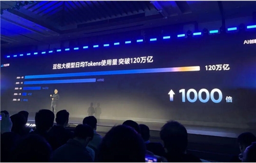 豆包大模型日均Token使用量达120万亿，三个月翻倍、两年涨1000倍